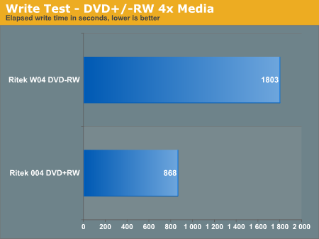 Write Test - DVD+/-RW 4x Media